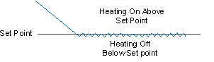 No Hysteresis