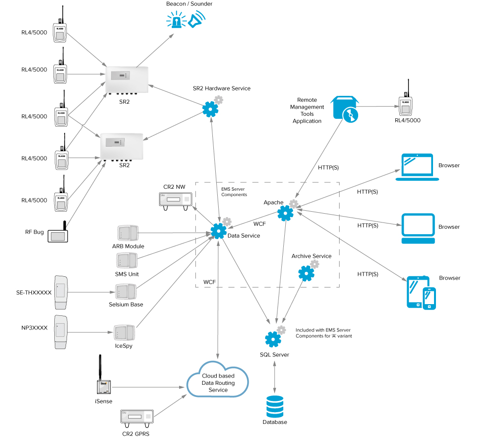 EMS System Diagram