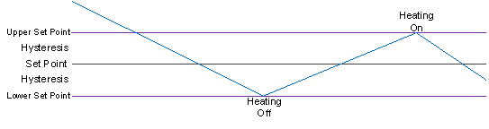 With Hysteresis